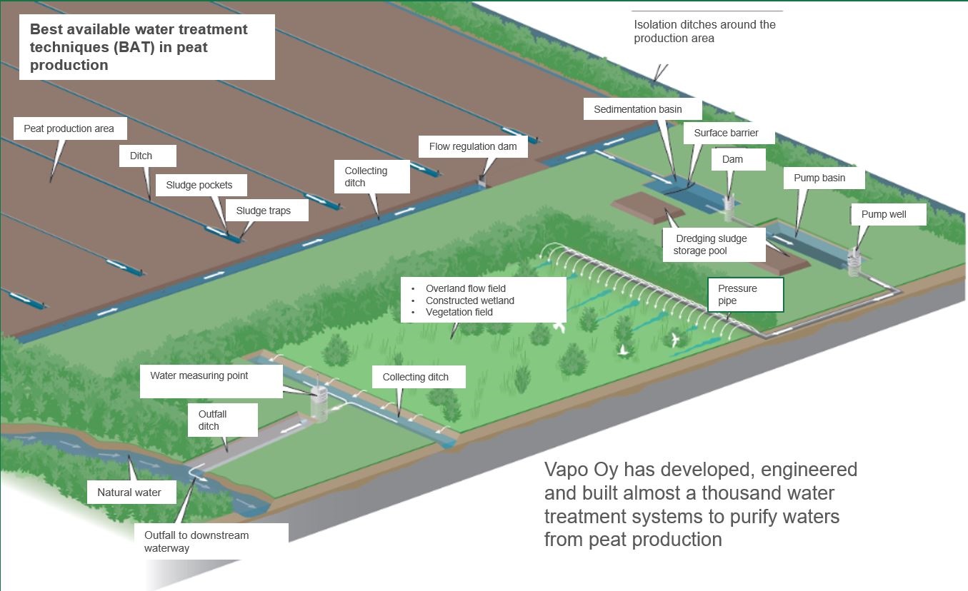 Sustainable harvesting for peat bogs KekkiläBVB