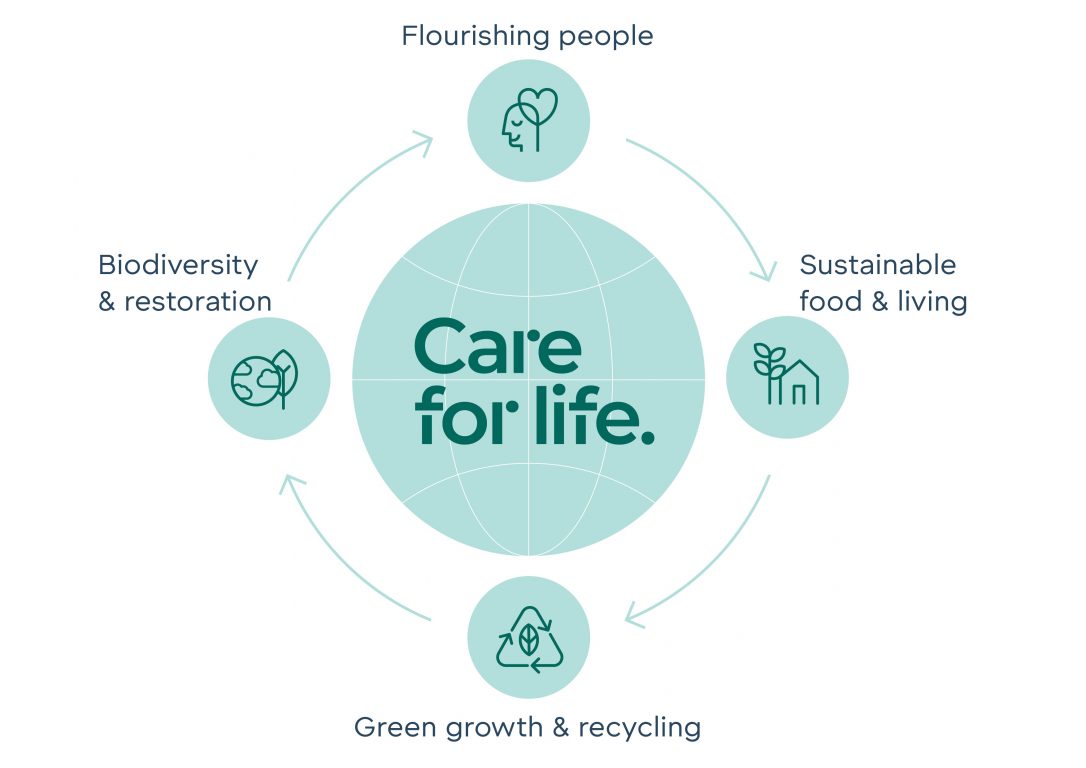 Sustainability is how we do our business I Kekkilä-BVB I Horticulture