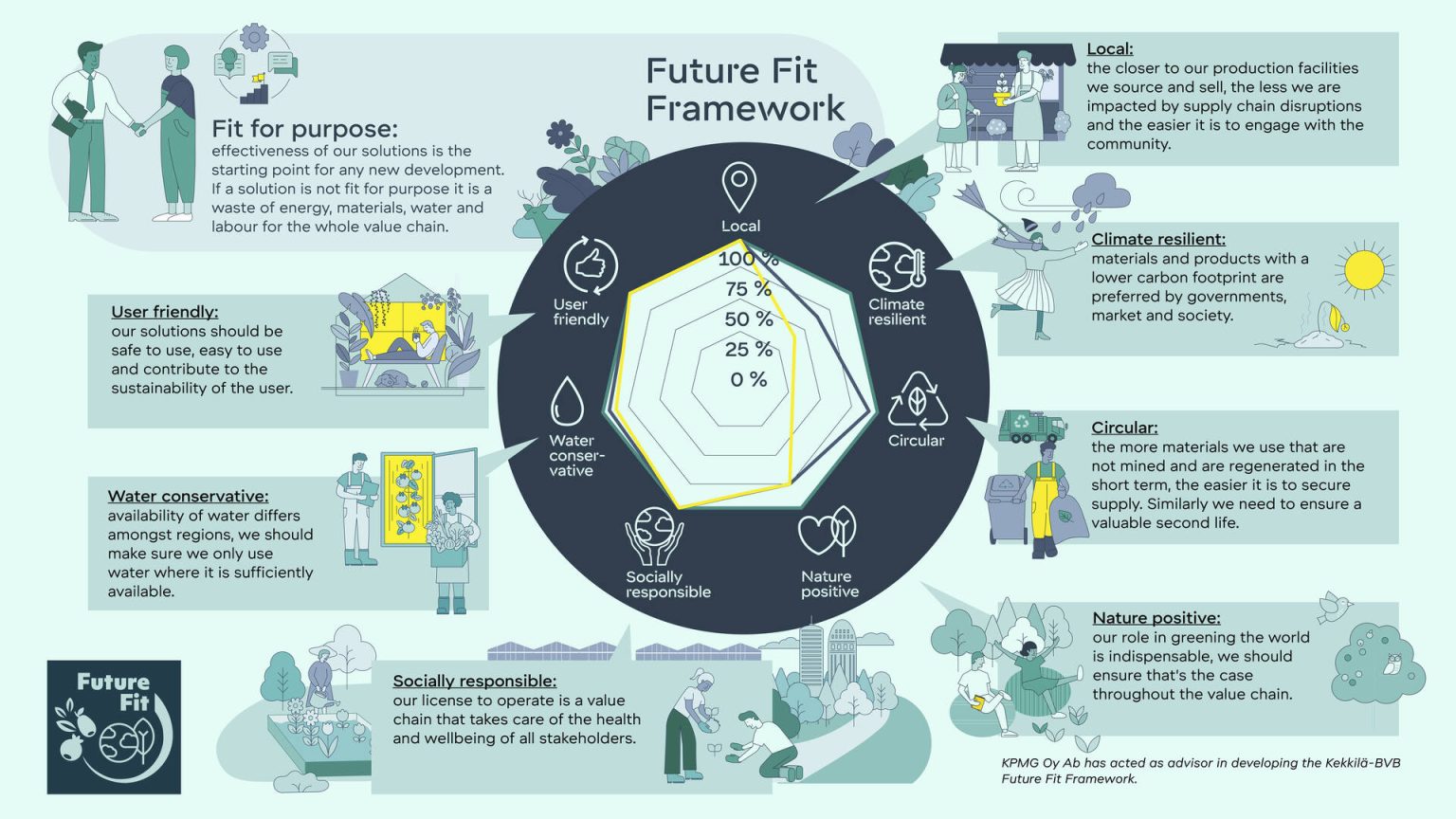 Future Fit Framework - Kekkilä-BVB