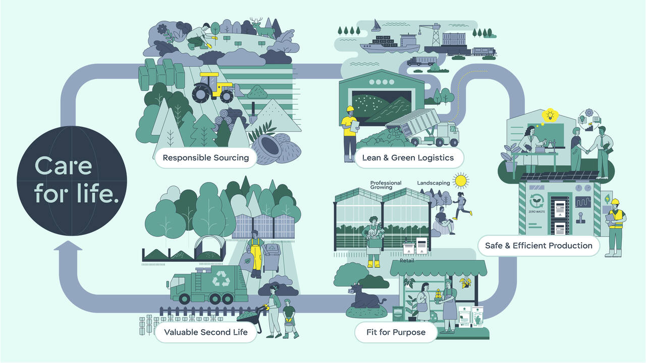 Sustainable-value-chain_Kekkila-BVB_RGB-1