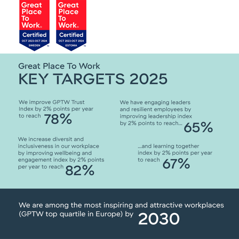 GPTW 2025 and 2030 targets
