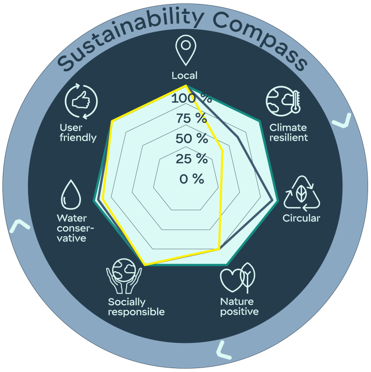 Un ejemplo de un diagrama con 7 aspectos de sostenibilidad y sus resultados de evaluación.