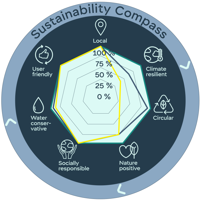 A spider diagram with 7 sustainability aspects and their assessment outcomes as examples.