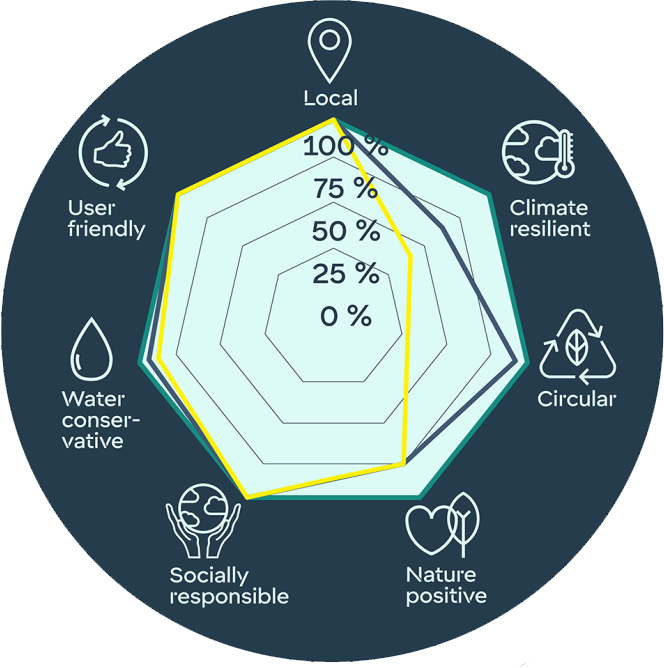 Sustainability-compass-example